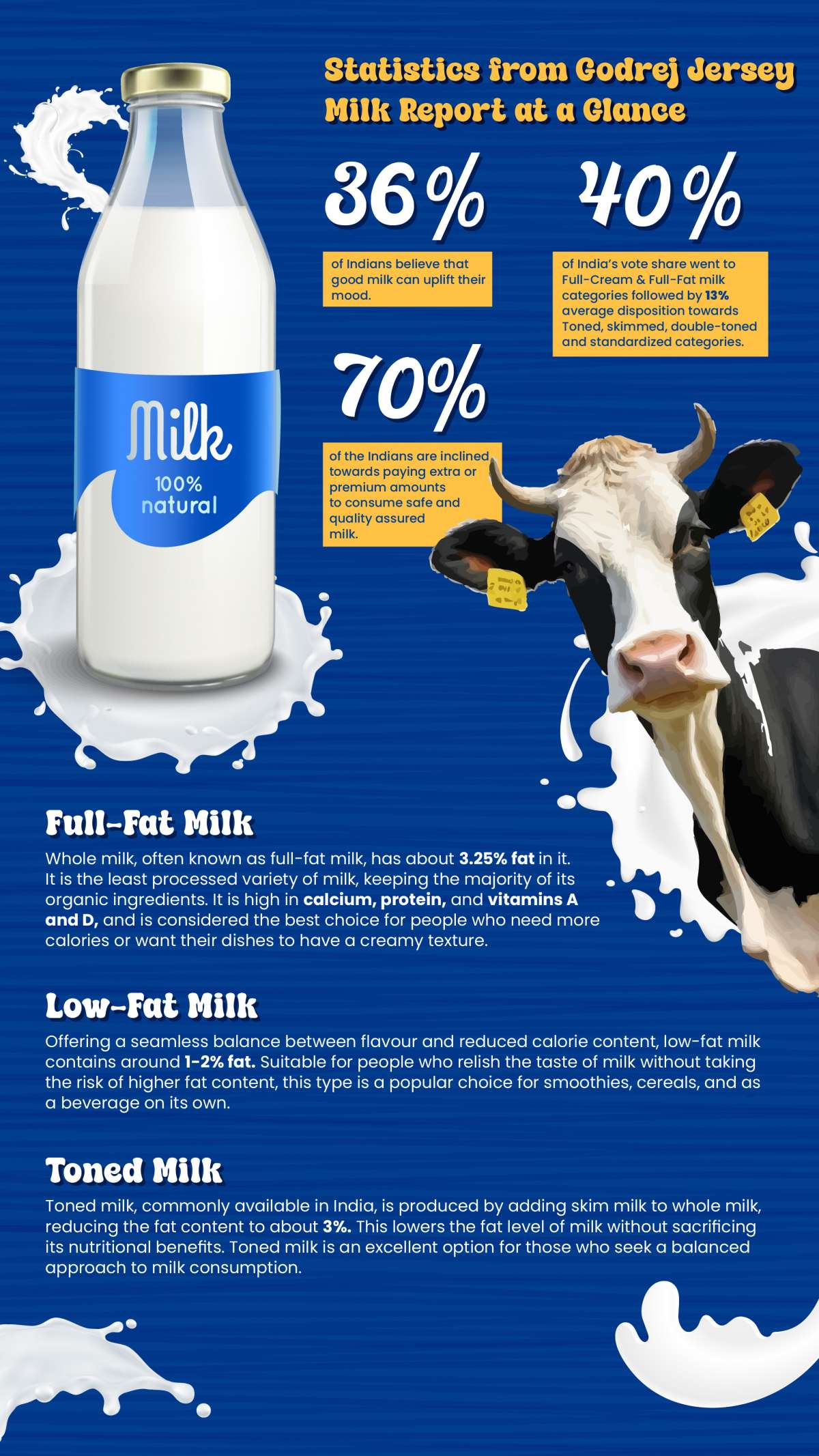 Statistics from Godrej Jersey Milk Report at a Glance